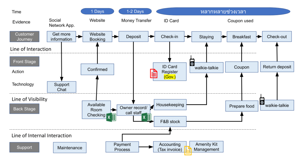 ตัวอย่าง Business process ของธุรกิจโรงแรม