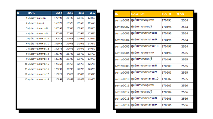 ตัวอย่างการปรับปรุงชุดข้อมูลให้มีโครงสร้างข้อมูลแบบรายการ หรือ Transaction Data