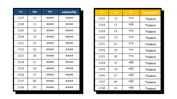 ตัวอย่างการปรับปรุงชุดข้อมูลโดยการกำหนดประเภทการเข้ารหัส (Encoding) ที่สอดคล้องกับข้อมูลที่ใช้