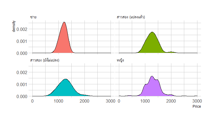 การตั้งราคาแบบเลือกปฏิบัติ | เพศสภาพมีผลต่อการคิดอัตราค่าบริการ
