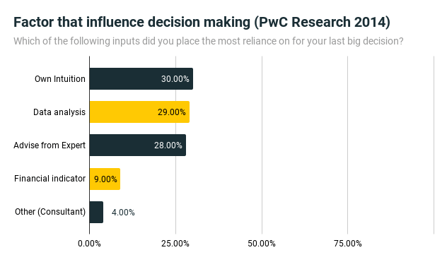 Factor that influence decision making (PwC Research 2014)