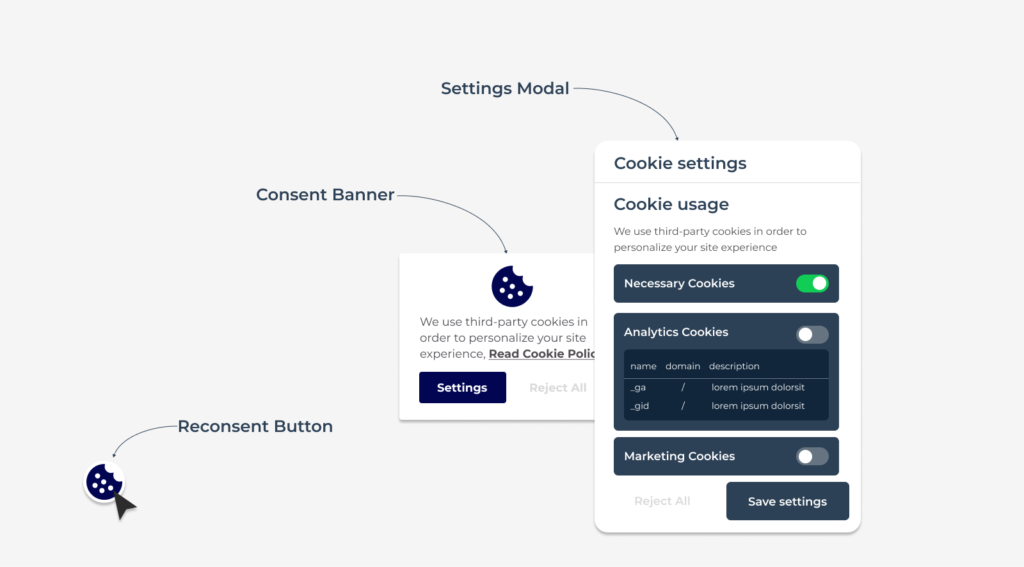 Cookie Banner ที่ดีจะประกอบไปด้วย 3 ส่วนโครงสร้างหลักได้แก่ Consent Banner, Settings Modal และ Reconsent Button